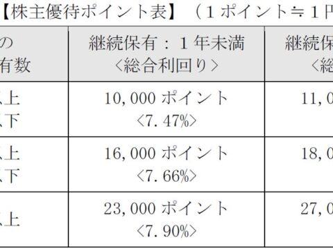 ポールトゥウィンホールディングス、上場15周年特別優待を実施