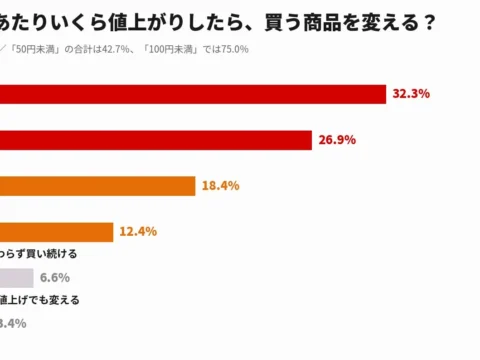 50円未満の値上げでも4割超が商品切り替え！消費者の値上げ対策と譲れない出費を徹底調査