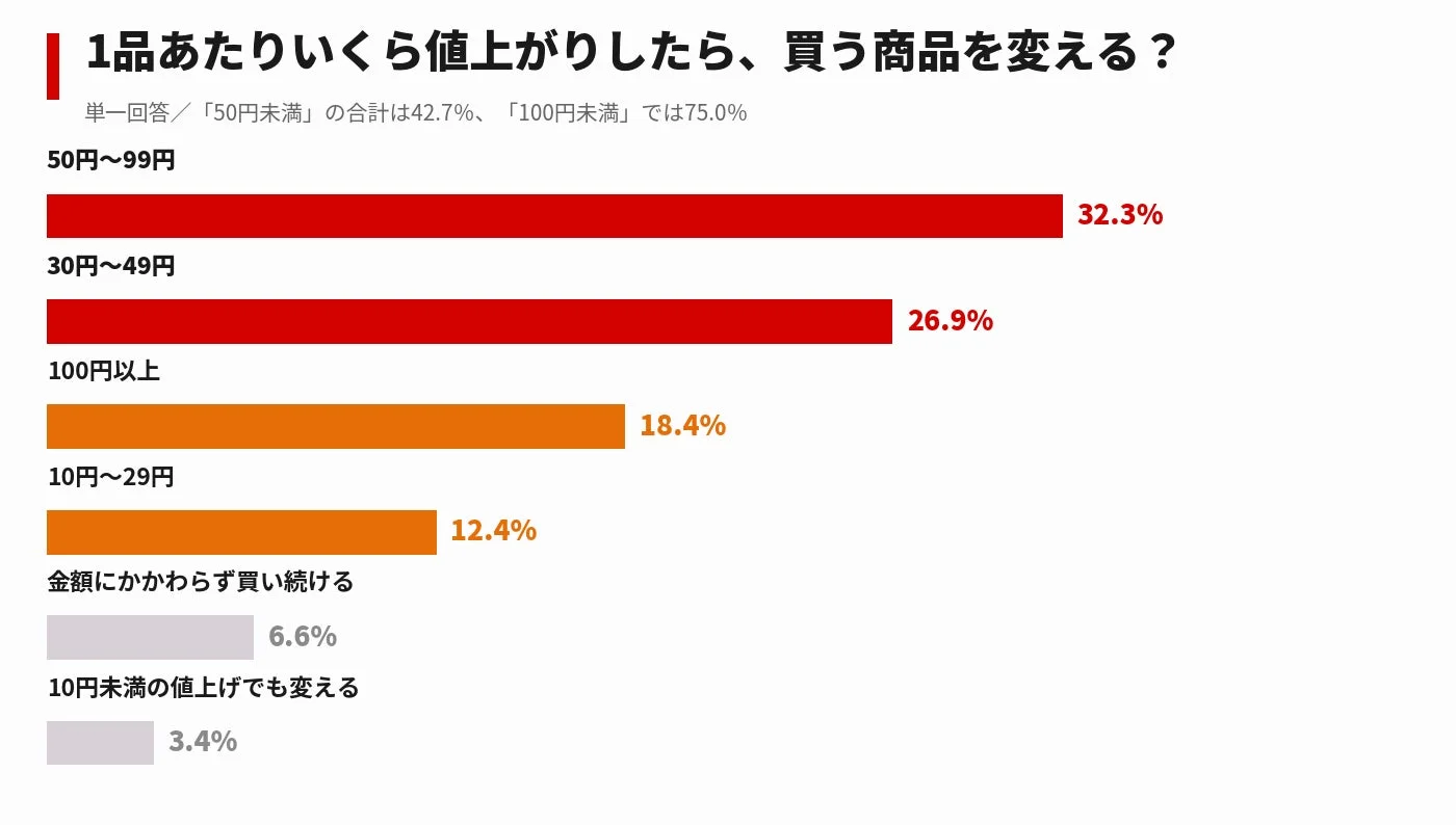 50円未満の値上げでも4割超が商品切り替え!消費者の値上げ対策と譲れない出費を徹底調査