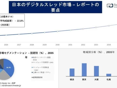 日本の「デジタルスレッド市場」が急成長！2035年には81億ドル規模に、AI・スマートシティが牽引