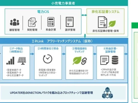 電力の「アワリーマッチング」がSaaSで手軽に！TISIとUPDATERが新機能開発、再エネ調達の透明性を高度化へ