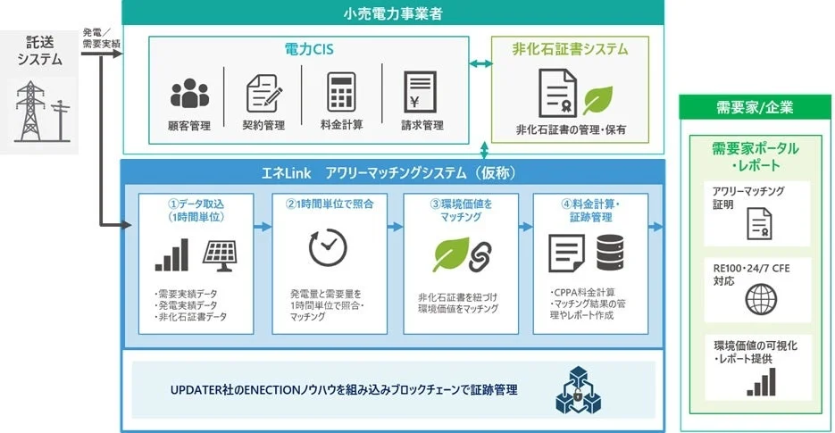 電力の「アワリーマッチング」がSaaSで手軽に!TISIとUPDATERが新機能開発、再エネ調達の透明性を高度化へ