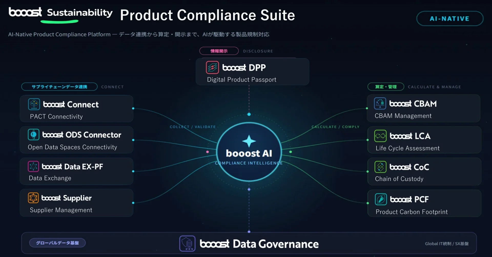 欧州の厳しい製品規制「CBAM・ESPR/DPP」に一気通貫で対応!Booostが新モジュール「Product Compliance Suite」を提供開始