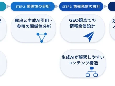 生成AI時代を生き抜く企業！電通デジタルと電通PRコンサルティングが共同で「GEO」研究プロジェクトを発足