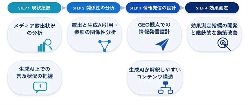 生成AI時代を生き抜く企業!電通デジタルと電通PRコンサルティングが共同で「GEO」研究プロジェクトを発足