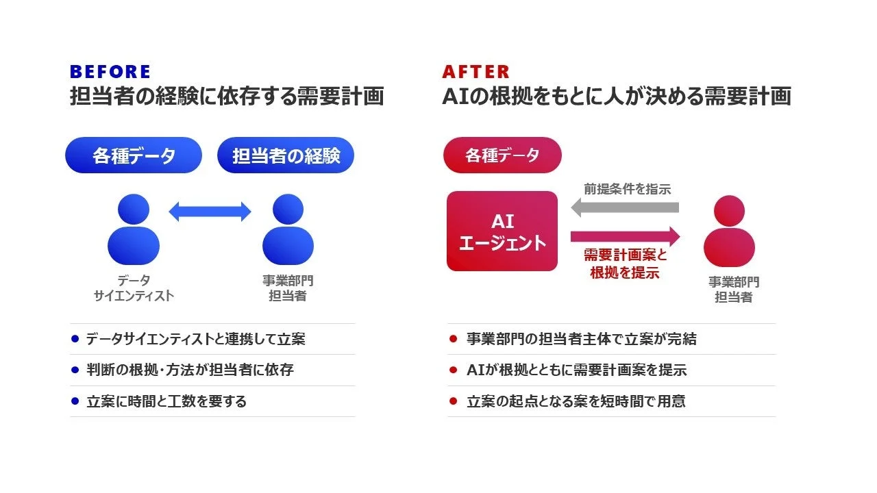 花王、AIエージェント「Kao-MIKOMIL」で需要計画を革新!在庫25%削減を目指す