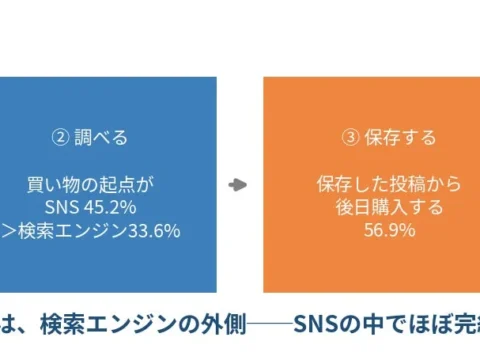 Z世代の買い物はSNSで完結！「#PR」はもはや嫌われない？最新調査で購買行動の常識が覆る