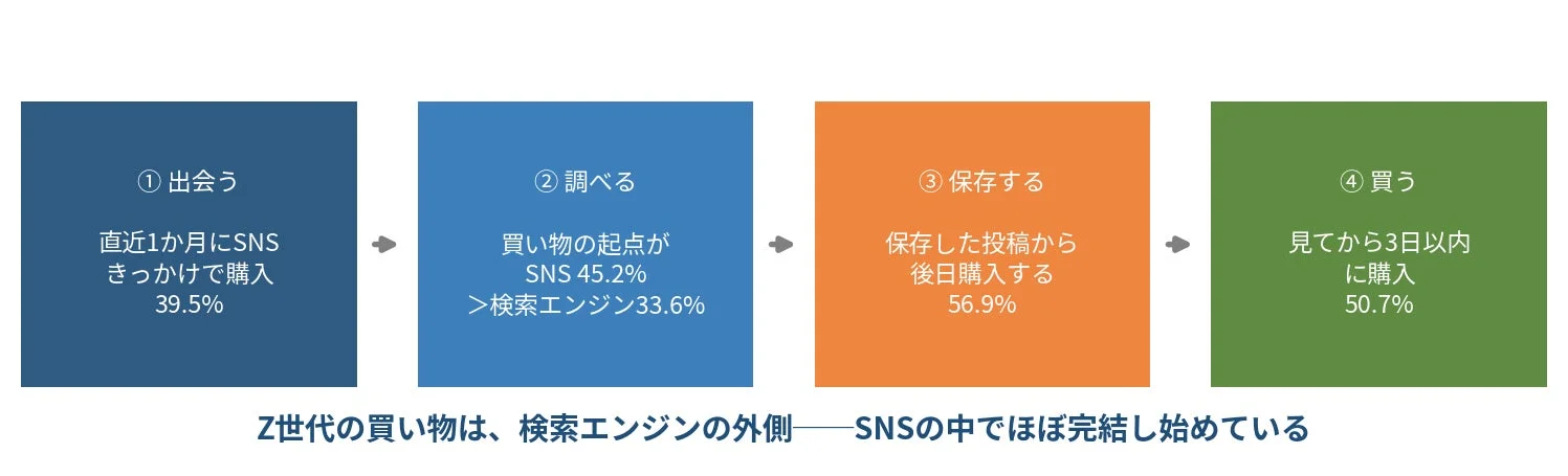 Z世代の買い物はSNSで完結!「#PR」はもはや嫌われない?最新調査で購買行動の常識が覆る