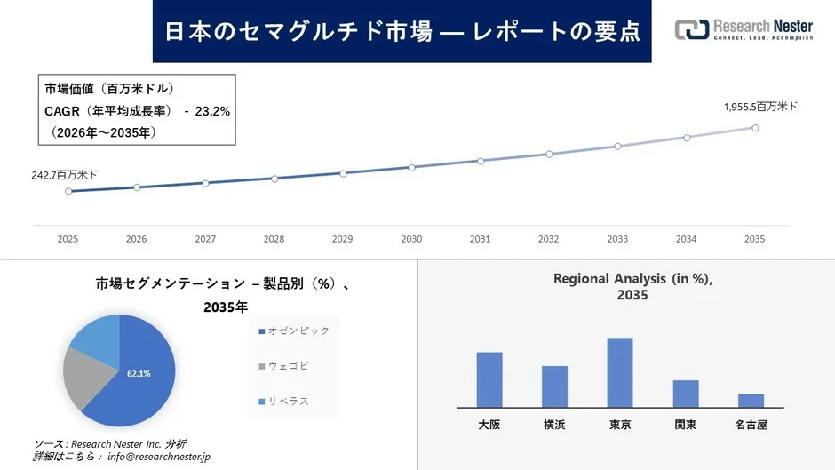 日本のセマグルチド市場が急成長!2035年には約20億ドル規模へ、その背景と主要プレイヤーは?