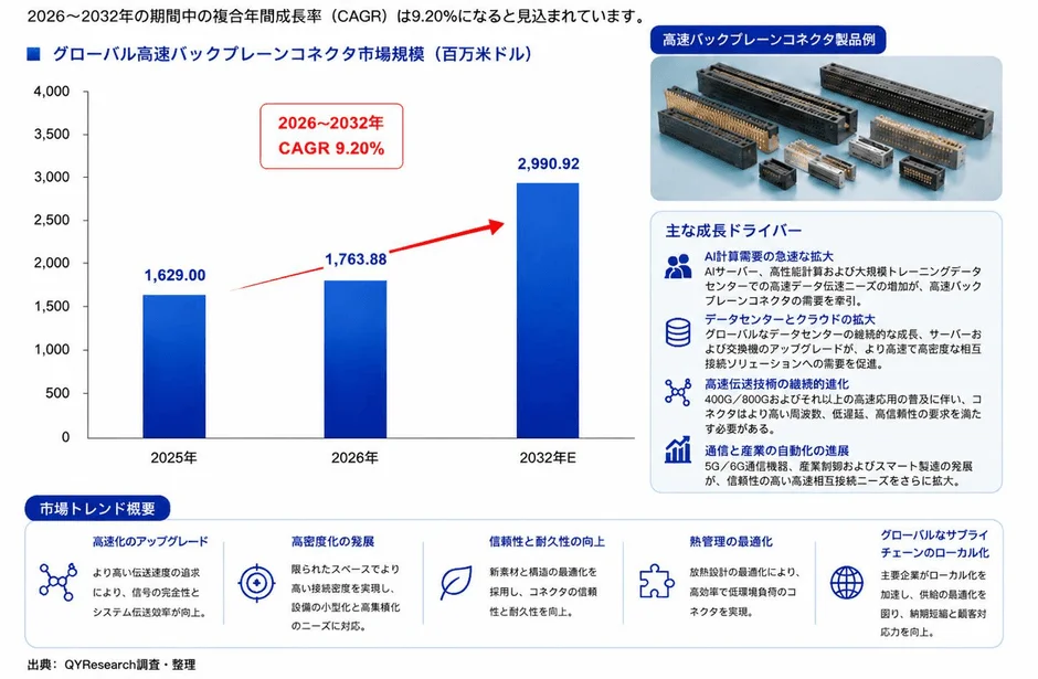 2032年には約30億ドル規模へ!AIとデータセンターが牽引する「高速バックプレーンコネクタ」市場の急成長とは?
