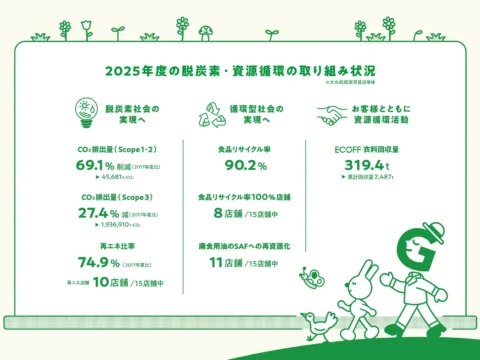 大丸松坂屋百貨店、2025年度サステナビリティ活動「Think GREEN」の挑戦と実績を報告！未来を創る百貨店の取り組みに注目