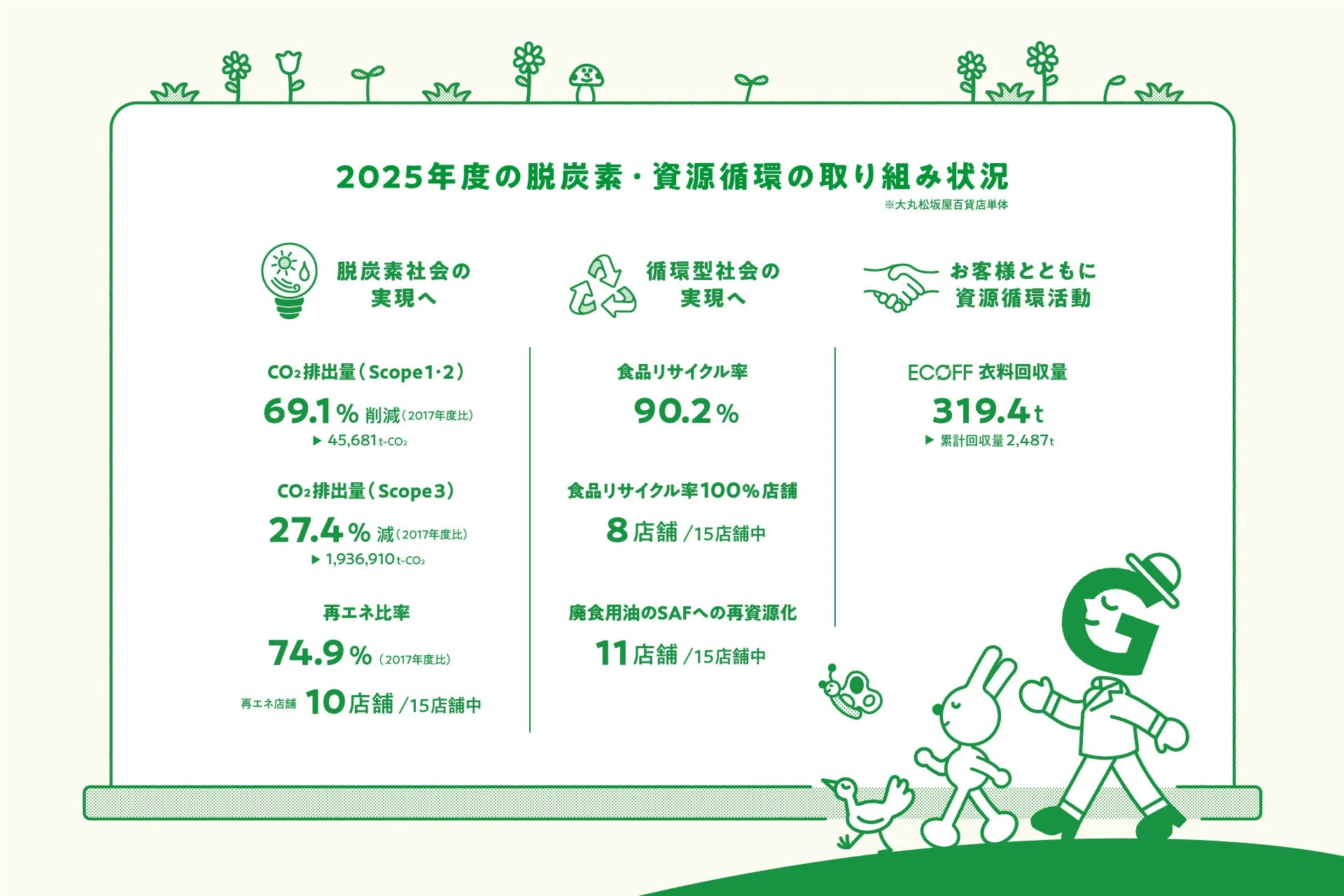 大丸松坂屋百貨店、2025年度サステナビリティ活動「Think GREEN」の挑戦と実績を報告!未来を創る百貨店の取り組みに注目
