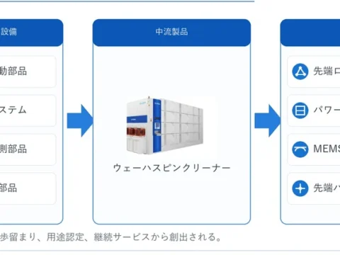 半導体製造を支える「ウェーハスピンクリーナー」の世界市場が急成長！2032年には約30億ドル規模に