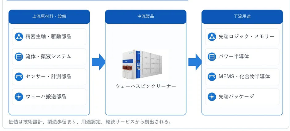 半導体製造を支える「ウェーハスピンクリーナー」の世界市場が急成長!2032年には約30億ドル規模に