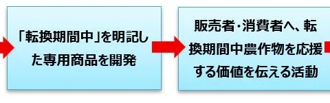 妊婦さんも安心！「有機転換蒸し大豆」がマタニティフード認定で新登場！持続可能な食卓を応援