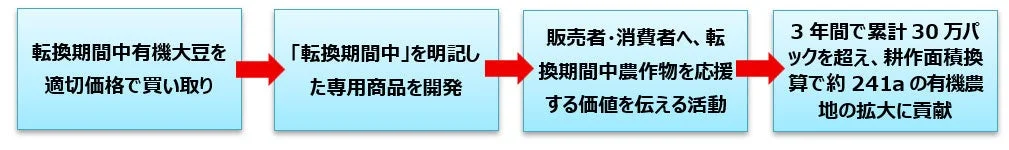 妊婦さんも安心!「有機転換蒸し大豆」がマタニティフード認定で新登場!持続可能な食卓を応援