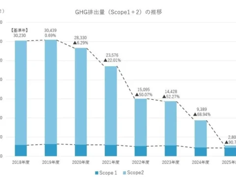 脱炭素の街づくりへ大きな前進！平和不動産が調達電力の再生可能エネルギー率100%を達成