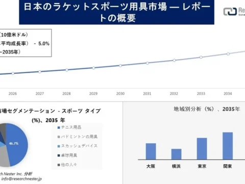 日本のラケットスポーツ用具市場、2035年には16億米ドル規模へ拡大予測！テニス用品が成長を牽引、新興スポーツ「ピックルボール」にも注目