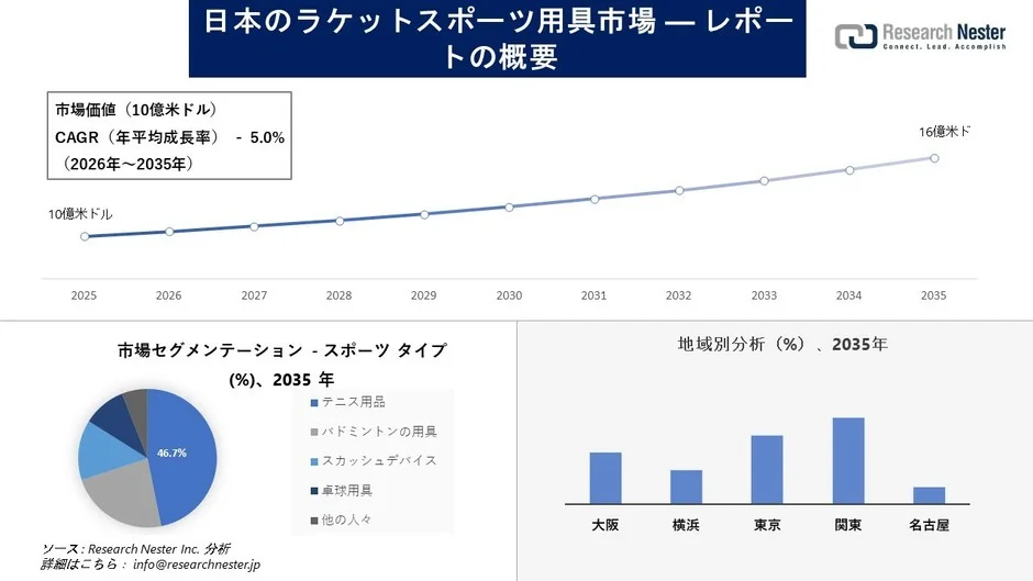 日本のラケットスポーツ用具市場、2035年には16億米ドル規模へ拡大予測!テニス用品が成長を牽引、新興スポーツ「ピックルボール」にも注目
