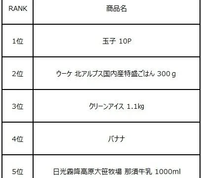 9月、食品値上げ4,531品目！そんな中、ローソンストア100の「100円おにぎり」が売上260％増！売れ筋は玉子・パックごはん・バナナ・牛乳