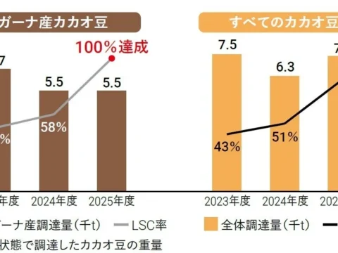 ロッテが未来への挑戦！ガーナ産カカオ豆100%トレーサビリティ達成から介護費1.2兆円抑制まで、「サステナビリティレポート2026」が示す未来とは？