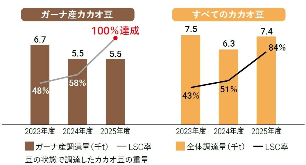 ロッテが未来への挑戦!ガーナ産カカオ豆100%トレーサビリティ達成から介護費1.2兆円抑制まで、「サステナビリティレポート2026」が示す未来とは?