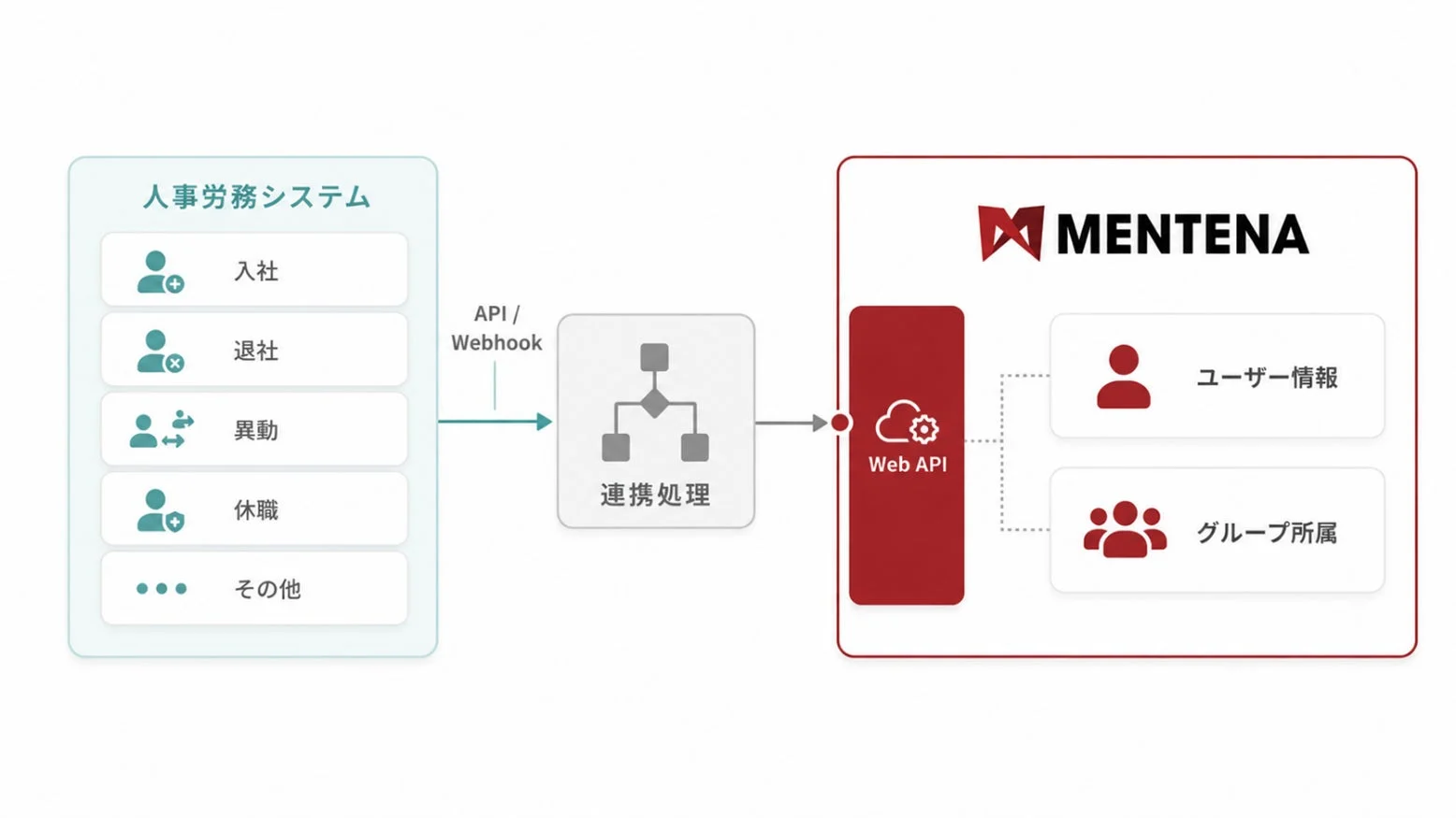 工場管理システム「MENTENA」がセキュリティとガバナンスを強化!人事労務連携でアカウント管理を自動化
