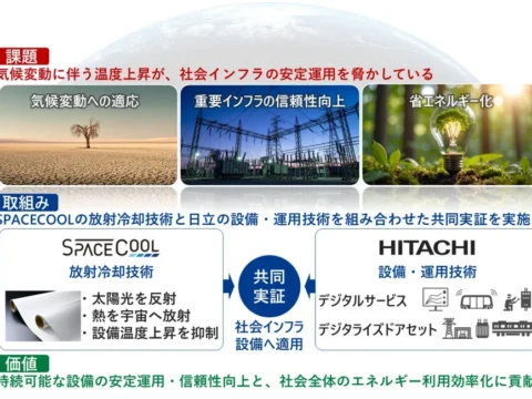 未来の冷却は「ゼロエネルギー」！SPACECOOLと日立が社会インフラを冷やす画期的な実証を開始