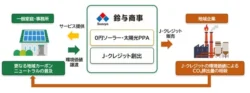 鈴与商事、「0円ソーラー」由来のJ-クレジット105t-CO2を初認証！地域の脱炭素化へ貢献