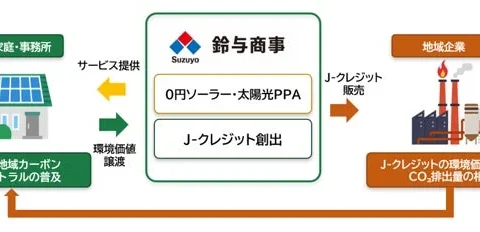鈴与商事、「0円ソーラー」由来のJ-クレジット105t-CO2を初認証！地域の脱炭素化へ貢献