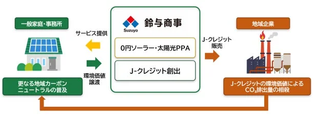 鈴与商事、「0円ソーラー」由来のJ-クレジット105t-CO2を初認証!地域の脱炭素化へ貢献
