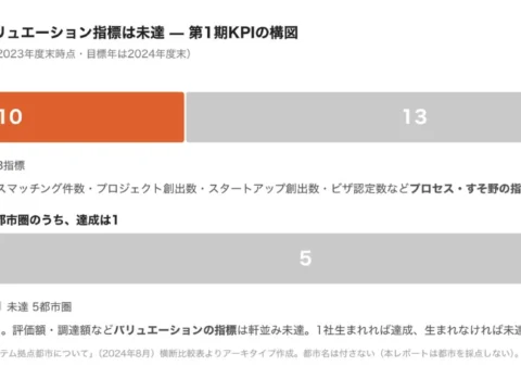 スタートアップ拠点都市の5年を徹底検証！自治体が成功させるカギは「最初の顧客」と「実証の場」だった
