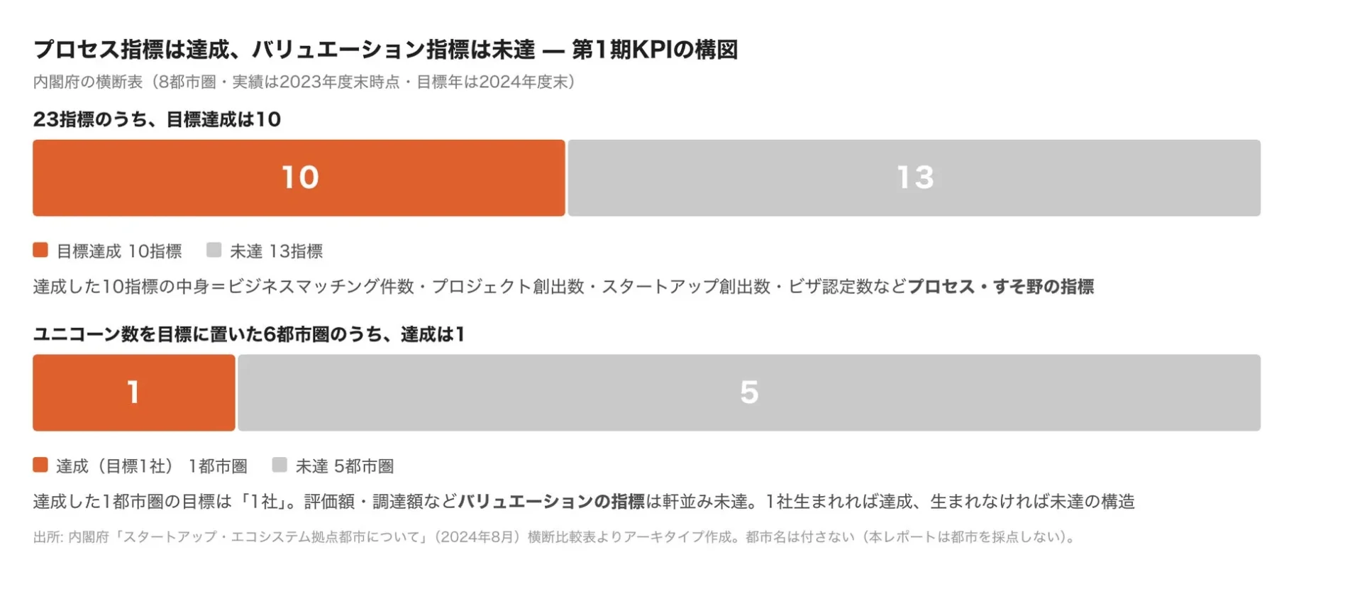 スタートアップ拠点都市の5年を徹底検証!自治体が成功させるカギは「最初の顧客」と「実証の場」だった