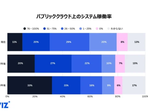 日本企業のAI導入がクラウド移行を凌駕するスピードで加速！しかしサイバー攻撃への備えは8割以上が遅れ