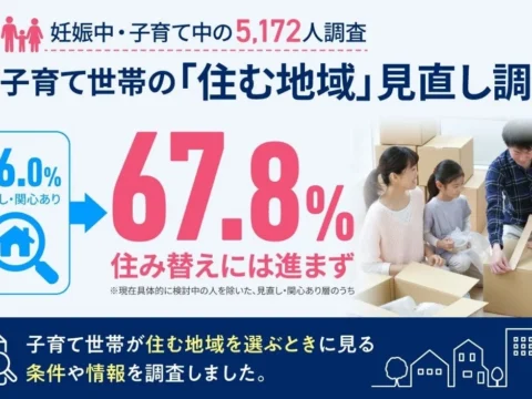子育て世帯の66%が「住む地域」を見直し！妊娠中から3歳までに住み替えが進む傾向が明らかに