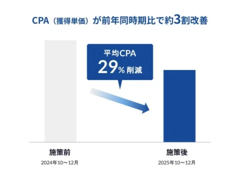 人材派遣サービス「ウィルオブ保育士」のWeb広告運用でCPA約3割改善！LANYの支援事例が公開