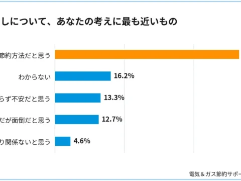 物価高時代の家計見直し、固定費の効果を認識しつつも「外食・娯楽減らす」が最多に – エネピが意識調査