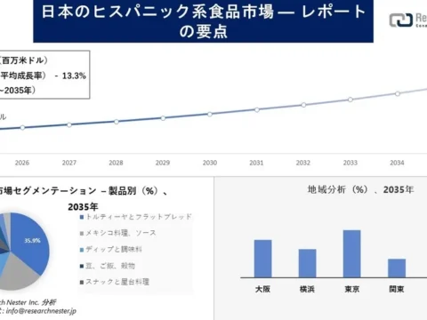 日本でヒスパニック系食品がブームの予感！市場が10年で3倍以上に成長するワケ