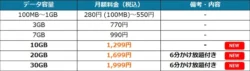 HISモバイルが新料金プラン「自由自在3.0」を提供開始！月額2,000円未満で海外eSIMも利用可能に
