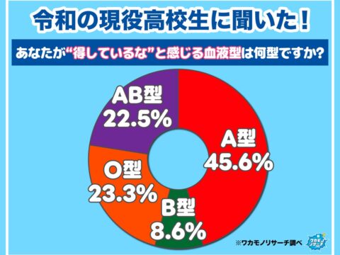 【ワカモノリサーチ調査】令和の若者に聞きました！血液型で何型が得してる？損してる？