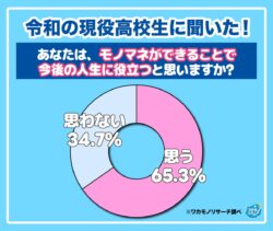 【ワカモノリサーチ調査】令和の現役高校生の６割以上「モノマネが人生に役立つ」と思っていることが判明！