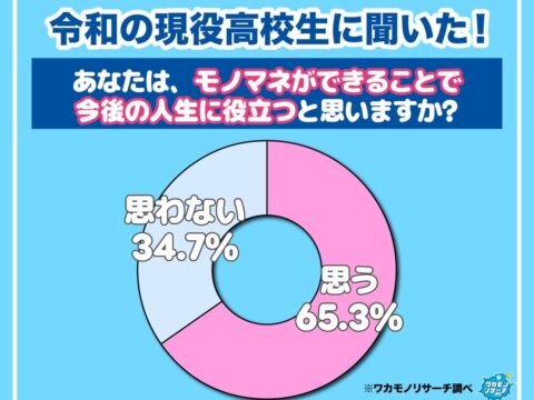 【ワカモノリサーチ調査】令和の現役高校生の６割以上「モノマネが人生に役立つ」と思っていることが判明！
