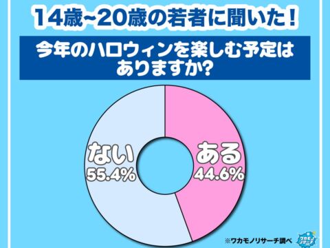 【ワカモノリサーチ調査】今年のハロウィン！“楽しまない”若者が多数派に！ “コスプレス”なハロウィンソングも！