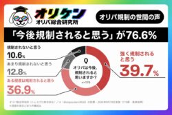 【オリパ訴訟問題】76.6%は「今後オリパは規制されると思う」オリパ総合研究所が世間の声を調査