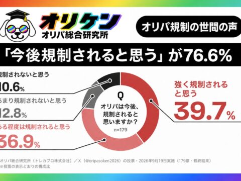 【オリパ訴訟問題】76.6%は「今後オリパは規制されると思う」オリパ総合研究所が世間の声を調査