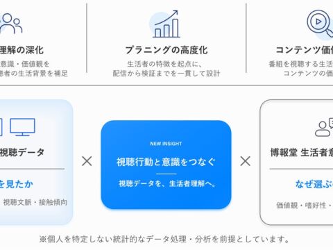 TVer、博報堂とデータ連携による新プラニング手法開発に合意 ―生活者意識調査データとコンテンツ視聴を掛け合わせ、生活者理解を起点とした新たなプラニング手法の開発プロジェクト立ち上げ―