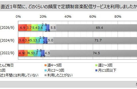 【定額制音楽配信サービスに関する調査】直近1年間にサービスを利用した人は約25％。そのうち、月額500円以上支払っている人は4割、有料利用者の7割強